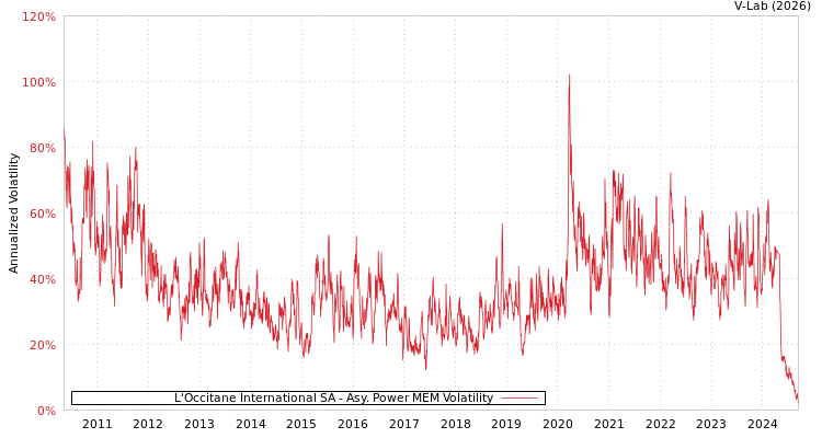 graph of L'Occitane International SA APMEM
