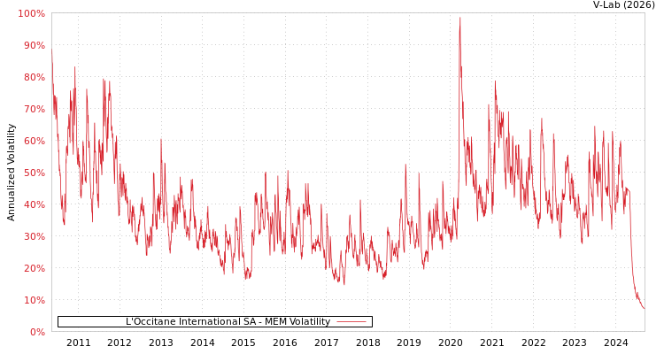 graph of L'Occitane International SA MEM