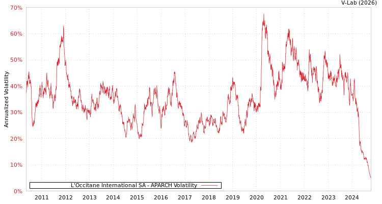 graph of L'Occitane International SA APARCH