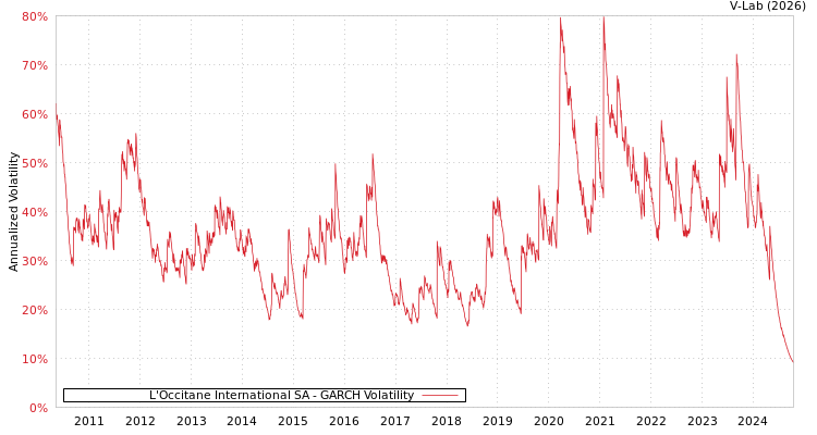 graph of L'Occitane International SA GARCH