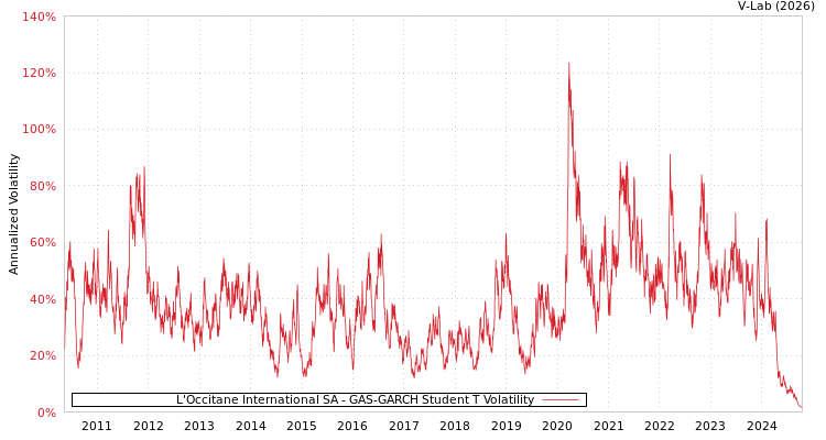 graph of L'Occitane International SA GAS-GARCH-T