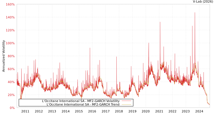 graph of L'Occitane International SA MF2-GARCH