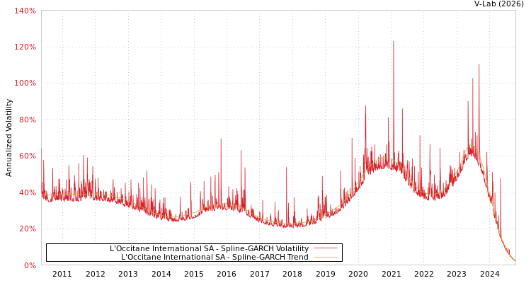 graph of L'Occitane International SA SGARCH