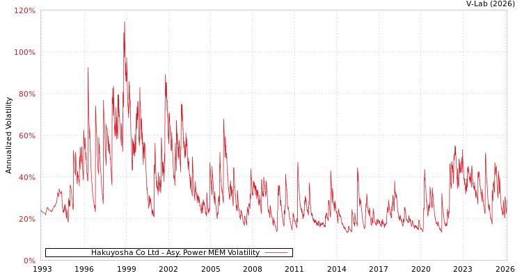 graph of Hakuyosha Co Ltd APMEM