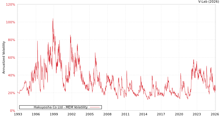 graph of Hakuyosha Co Ltd MEM