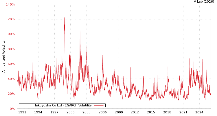 graph of Hakuyosha Co Ltd EGARCH
