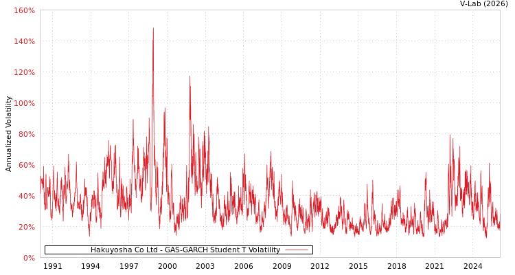 graph of Hakuyosha Co Ltd GAS-GARCH-T