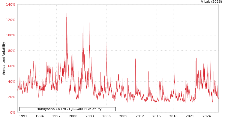 graph of Hakuyosha Co Ltd GJR-GARCH
