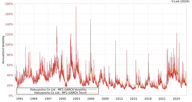 graph of Hakuyosha Co Ltd MF2-GARCH