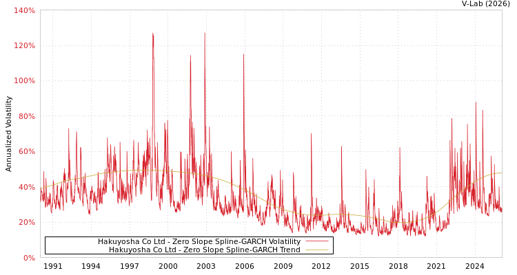 graph of Hakuyosha Co Ltd S0GARCH