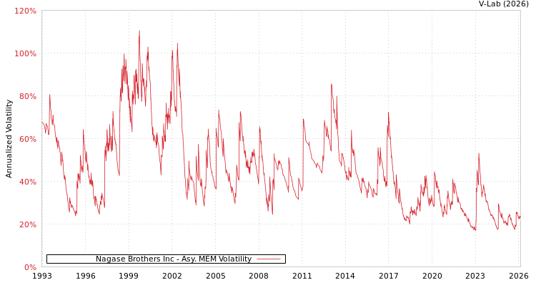 graph of Nagase Brothers Inc AMEM