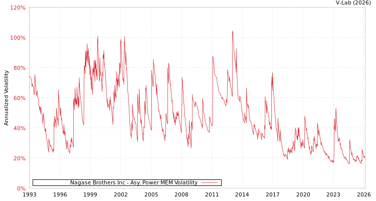 graph of Nagase Brothers Inc APMEM