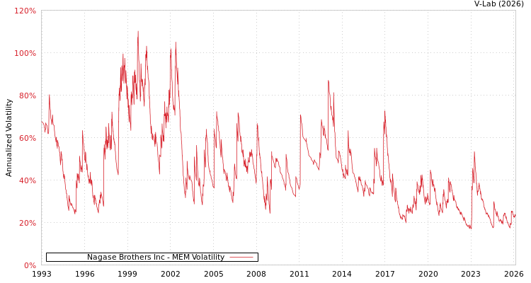graph of Nagase Brothers Inc MEM