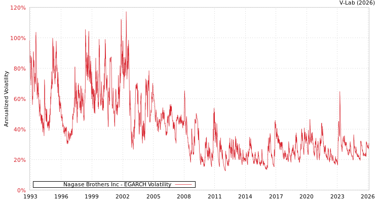 graph of Nagase Brothers Inc EGARCH