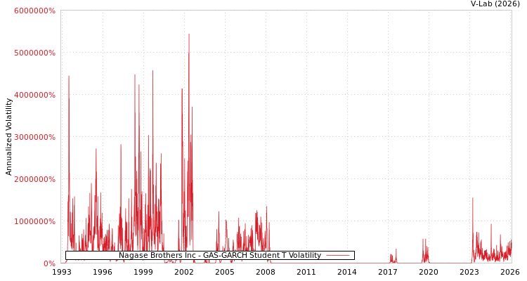 graph of Nagase Brothers Inc GAS-GARCH-T