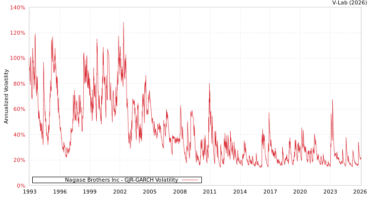 graph of Nagase Brothers Inc GJR-GARCH