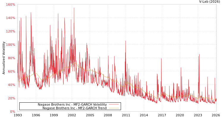 graph of Nagase Brothers Inc MF2-GARCH