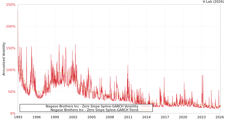 graph of Nagase Brothers Inc S0GARCH