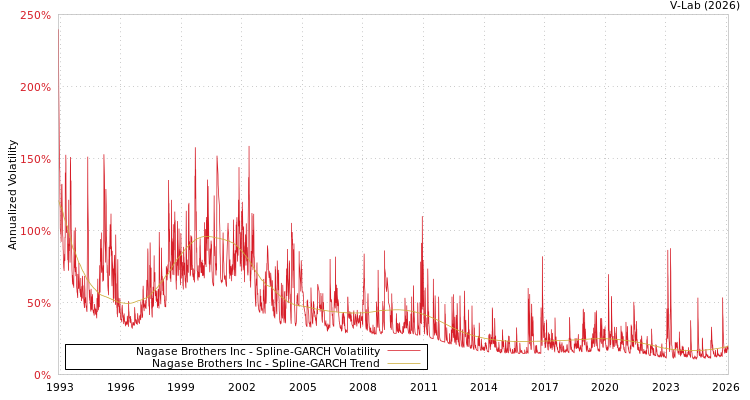 graph of Nagase Brothers Inc SGARCH