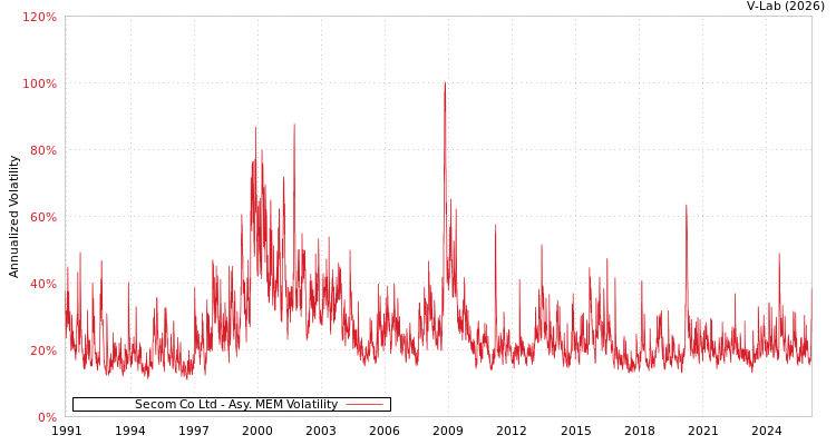 graph of Secom Co Ltd AMEM