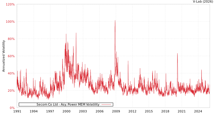 graph of Secom Co Ltd APMEM