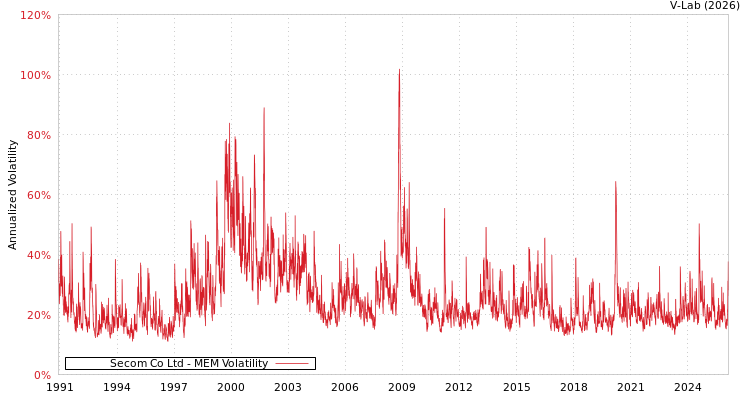 graph of Secom Co Ltd MEM