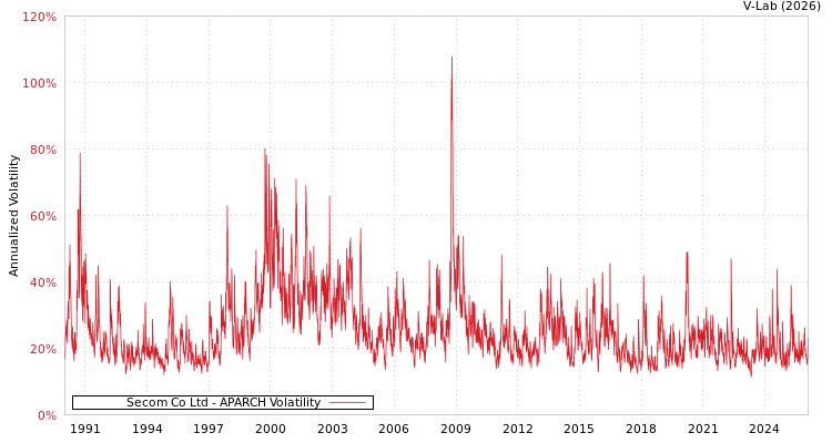 graph of Secom Co Ltd APARCH