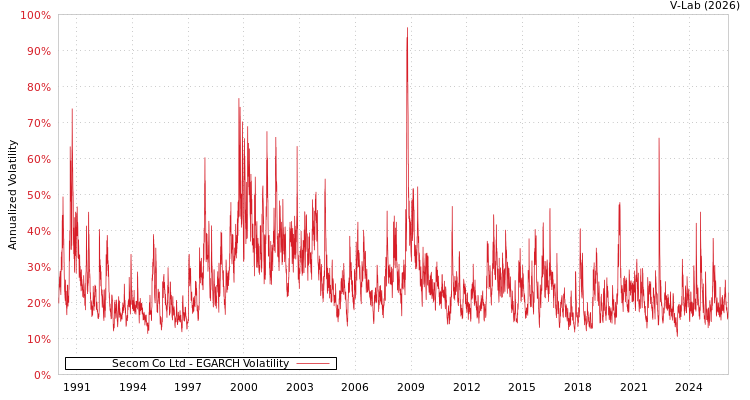 graph of Secom Co Ltd EGARCH