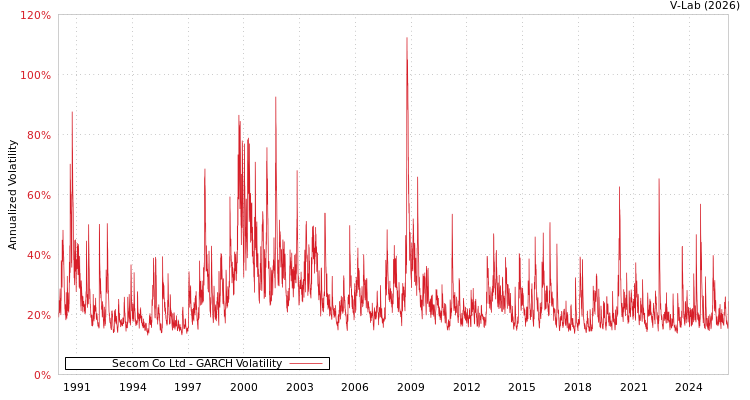 graph of Secom Co Ltd GARCH
