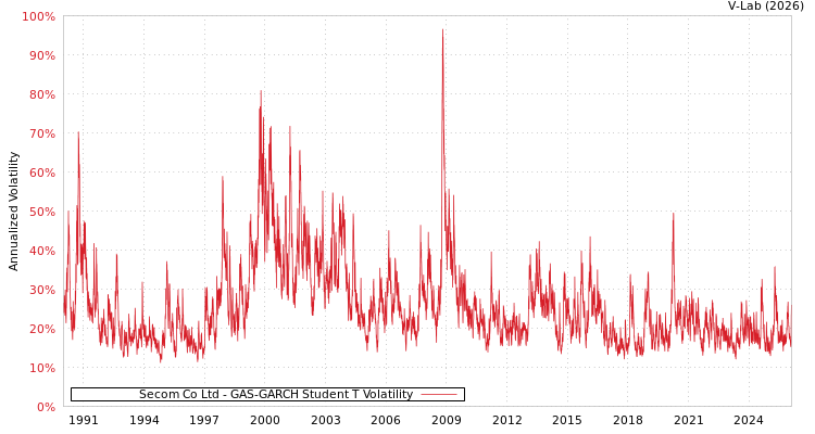 graph of Secom Co Ltd GAS-GARCH-T