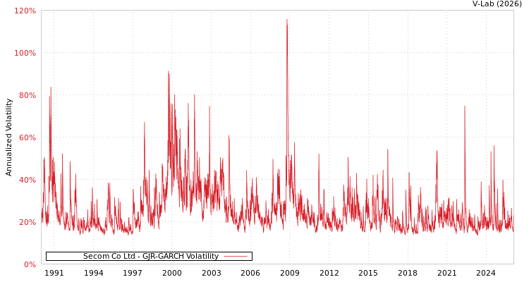 graph of Secom Co Ltd GJR-GARCH