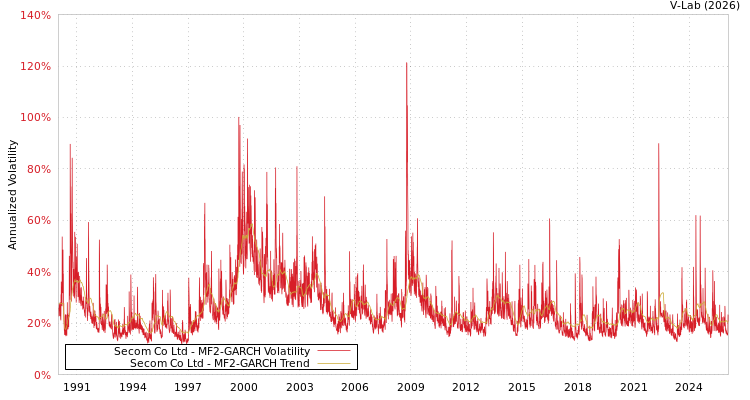 graph of Secom Co Ltd MF2-GARCH