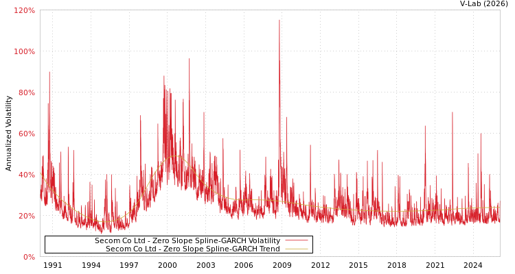 graph of Secom Co Ltd S0GARCH