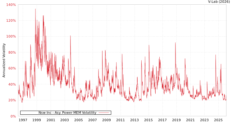 graph of Nsw Inc APMEM