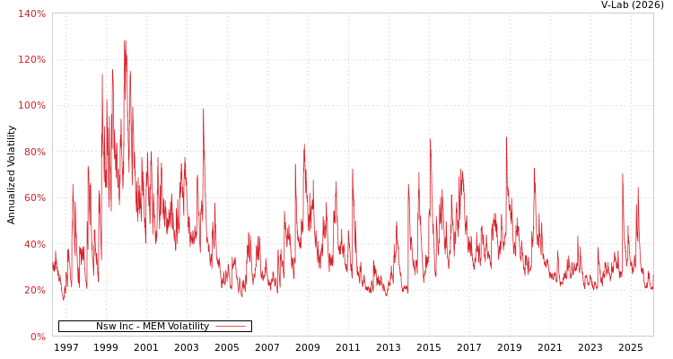 graph of Nsw Inc MEM