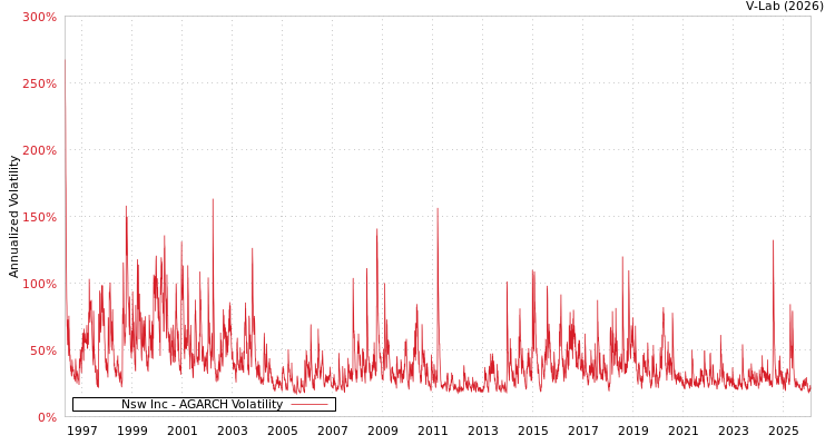 graph of Nsw Inc AGARCH