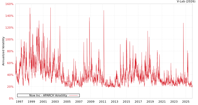 graph of Nsw Inc APARCH