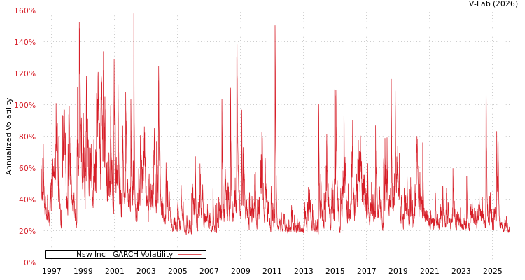graph of Nsw Inc GARCH
