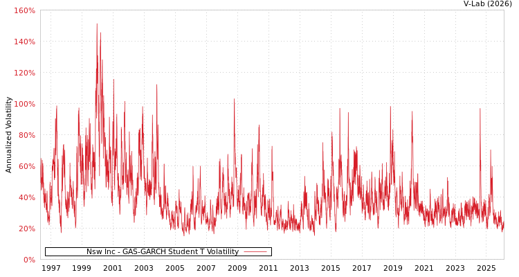 graph of Nsw Inc GAS-GARCH-T