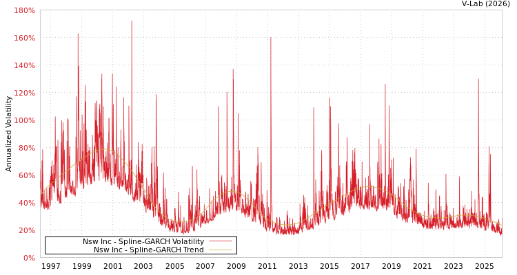graph of Nsw Inc SGARCH