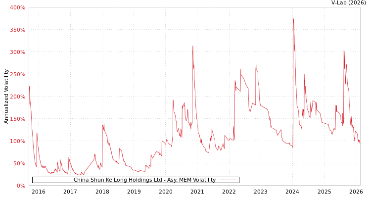 graph of China Shun Ke Long Holdings Ltd AMEM