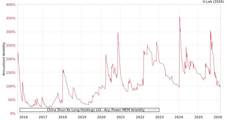 graph of China Shun Ke Long Holdings Ltd APMEM