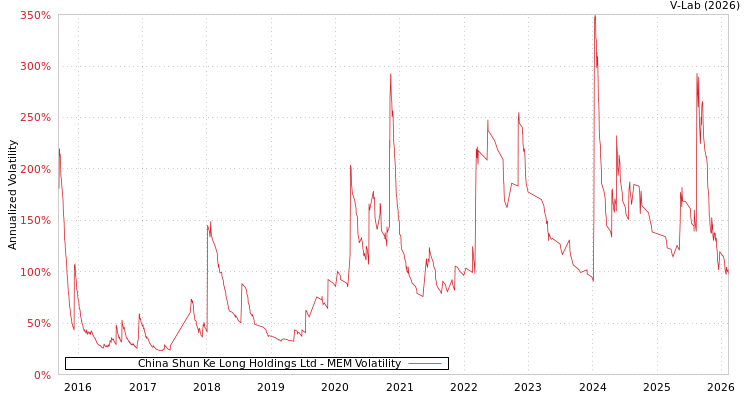 graph of China Shun Ke Long Holdings Ltd MEM
