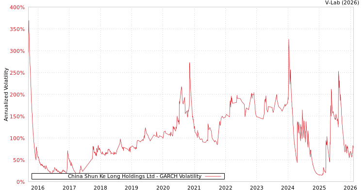 graph of China Shun Ke Long Holdings Ltd GARCH