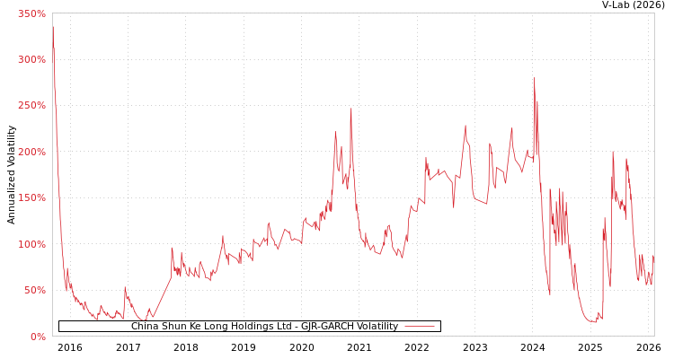 graph of China Shun Ke Long Holdings Ltd GJR-GARCH