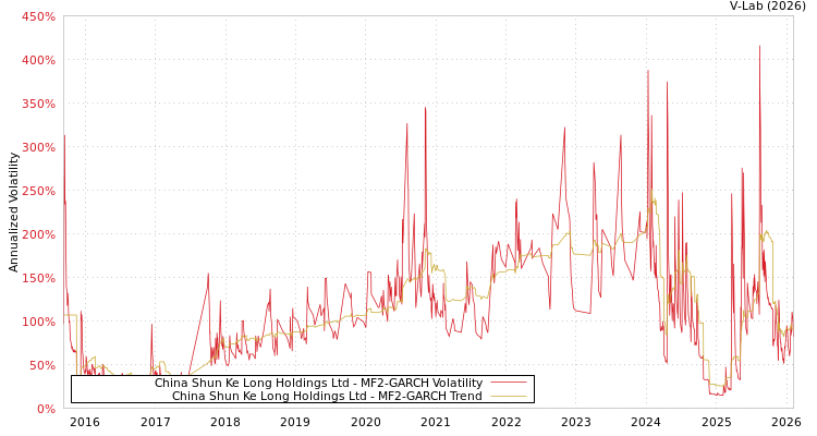graph of China Shun Ke Long Holdings Ltd MF2-GARCH