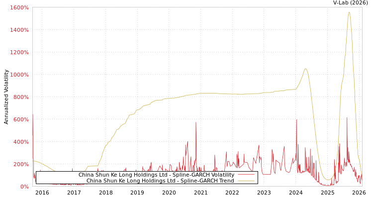 graph of China Shun Ke Long Holdings Ltd SGARCH