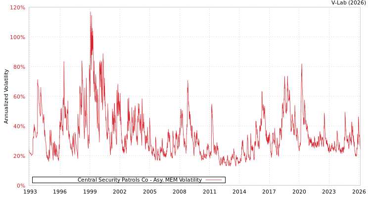 graph of Central Security Patrols Co AMEM