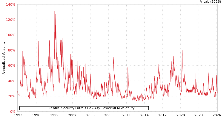 graph of Central Security Patrols Co APMEM