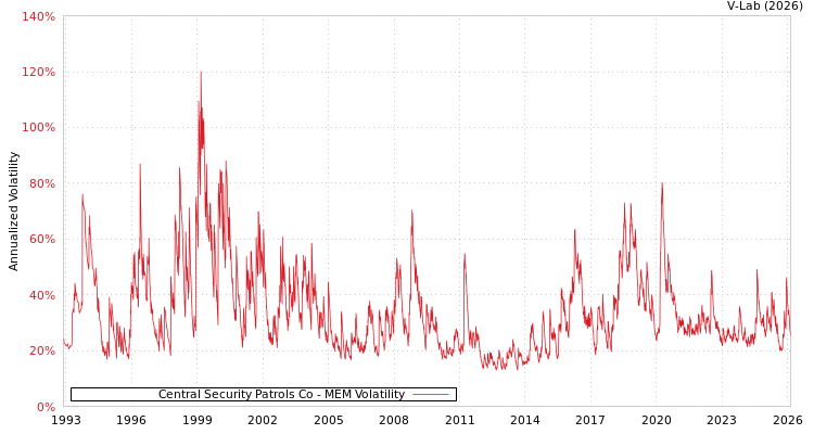 graph of Central Security Patrols Co MEM
